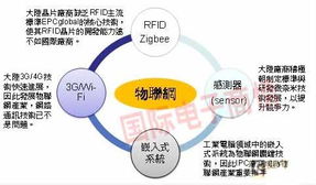 本土物联网发展的4大关键技术成熟度